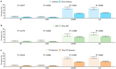 Association between type 2 inflammatory diseases and neurodevelopmental disorders in low-birth-weight children and adolescents